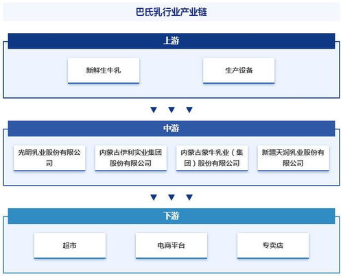中国巴氏乳行业投资前景分析及未来发展趋势研究报告