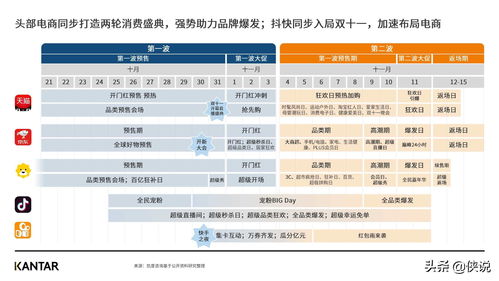 凯度咨询详解2020双十一五大趋势与健康咨询崛起